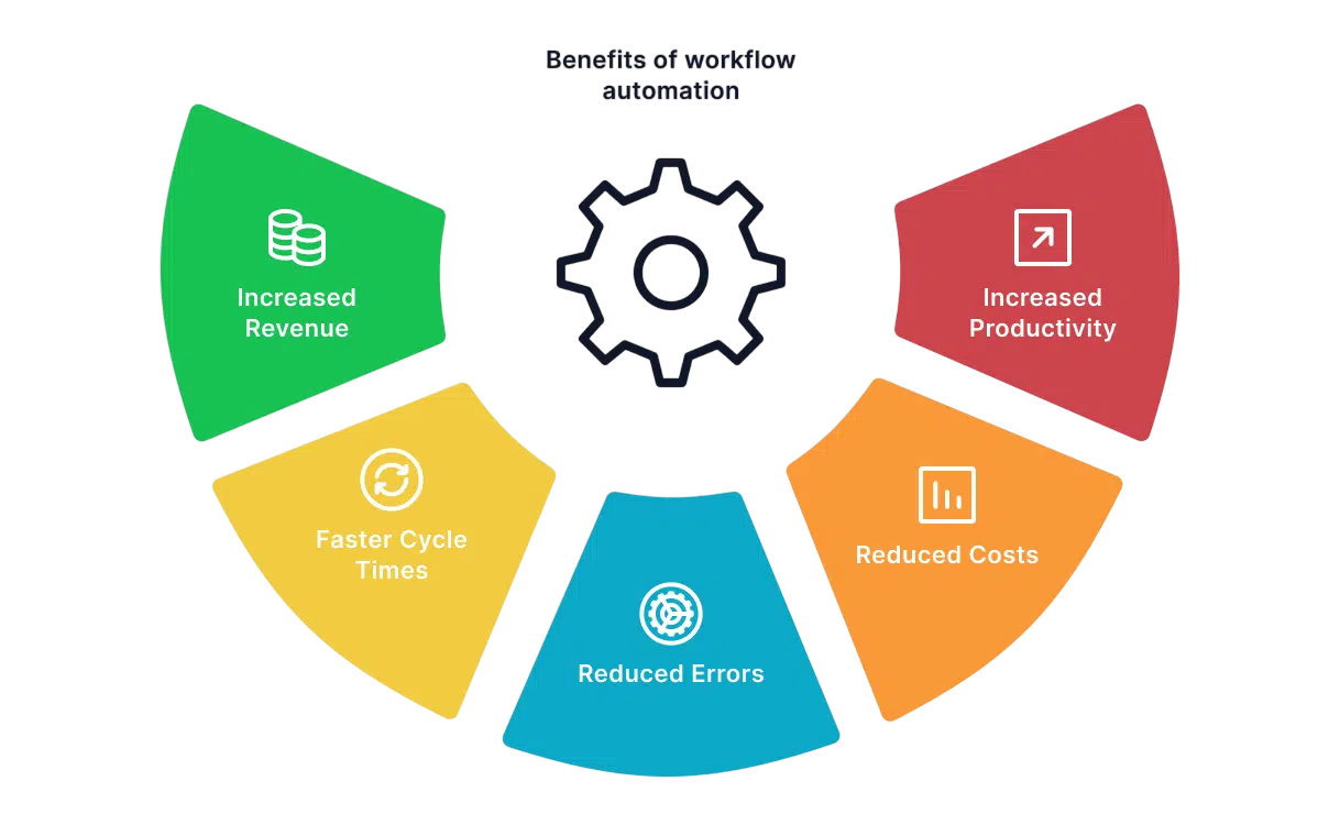 Workflow Automation